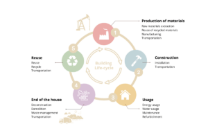 Building life cycle