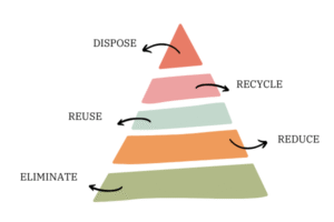 VERMINDEREN. HERGEBRUIKEN. RECYCLEN.