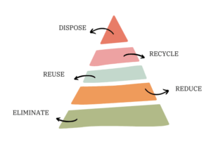 REDUCE. REUSE. RECYCLE.
