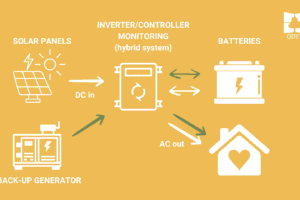 Zonne-energie + Back-up Off-grid Systeem Kosten